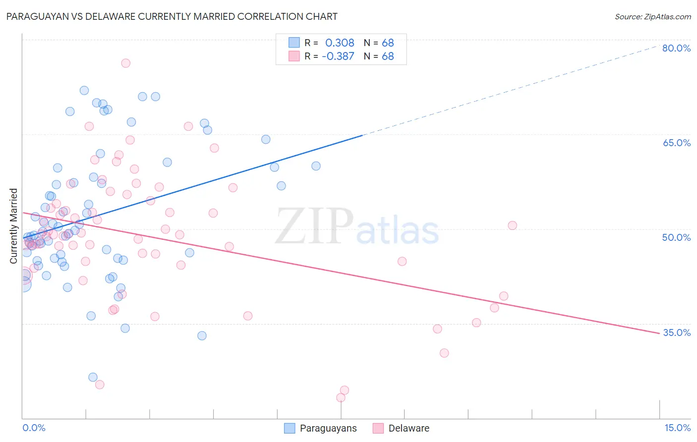 Paraguayan vs Delaware Currently Married