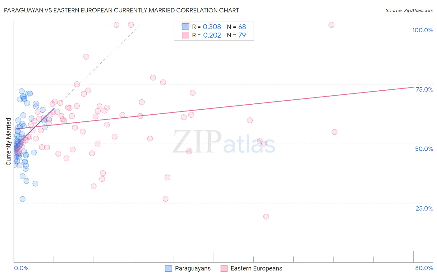 Paraguayan vs Eastern European Currently Married