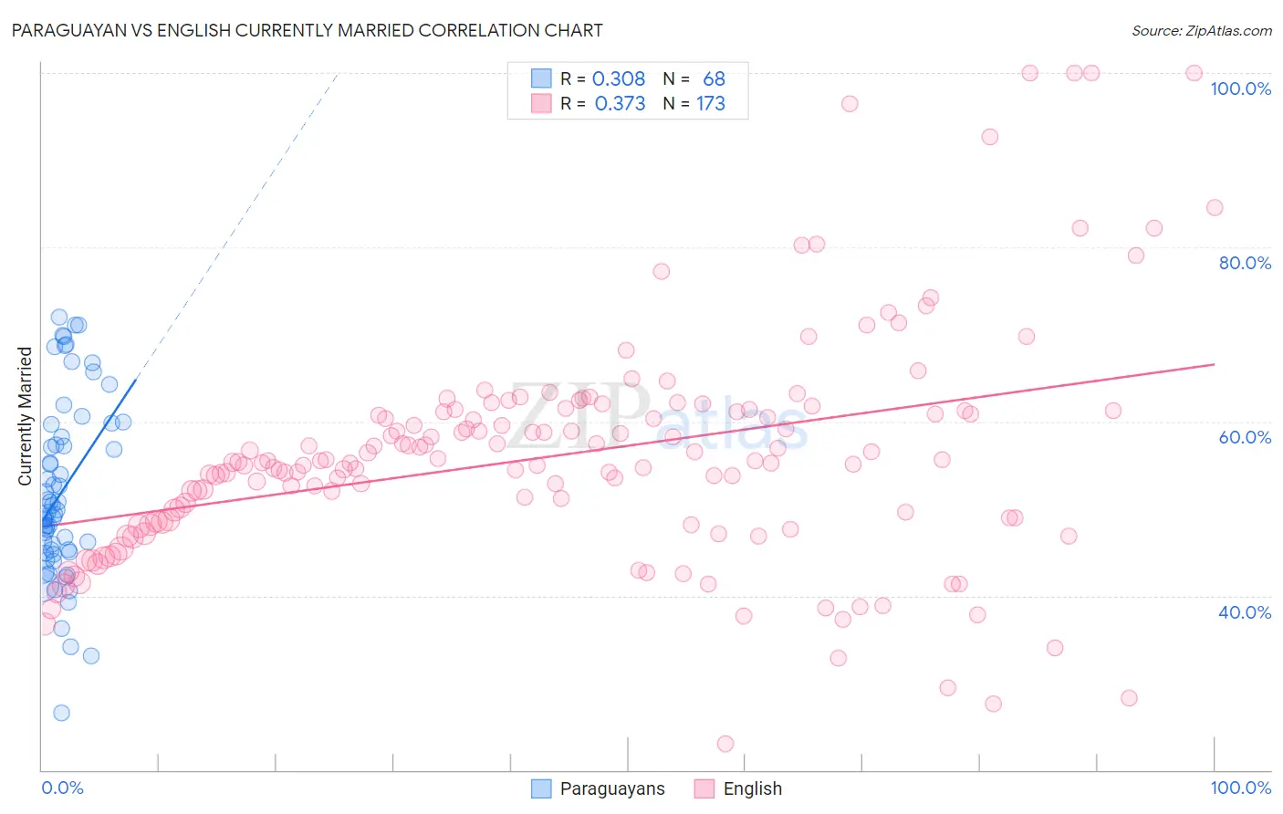 Paraguayan vs English Currently Married