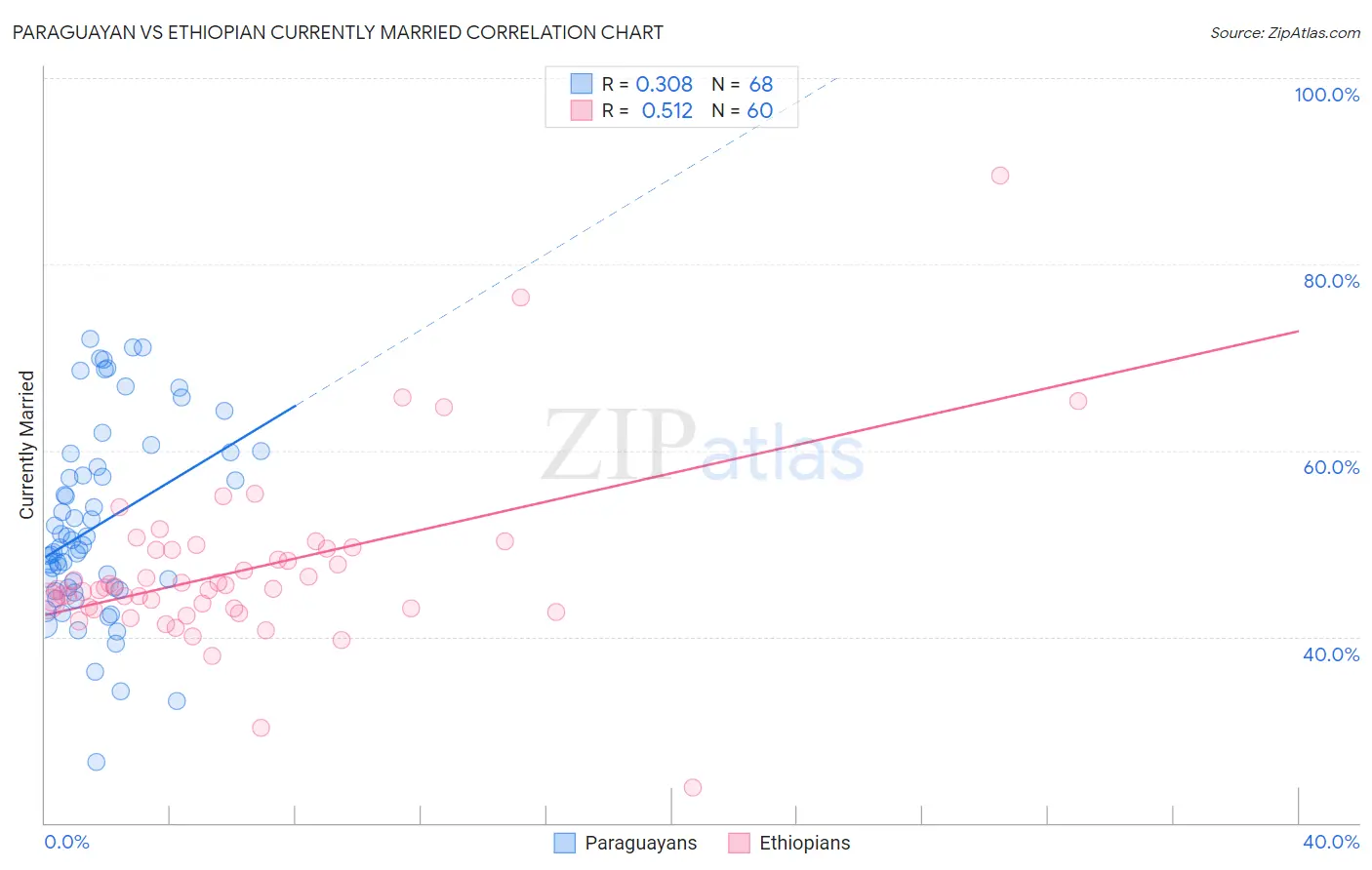 Paraguayan vs Ethiopian Currently Married