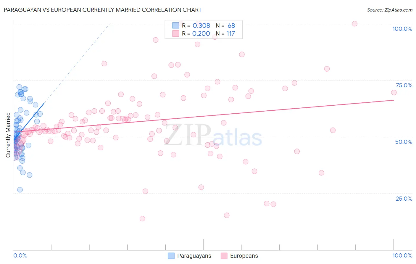 Paraguayan vs European Currently Married