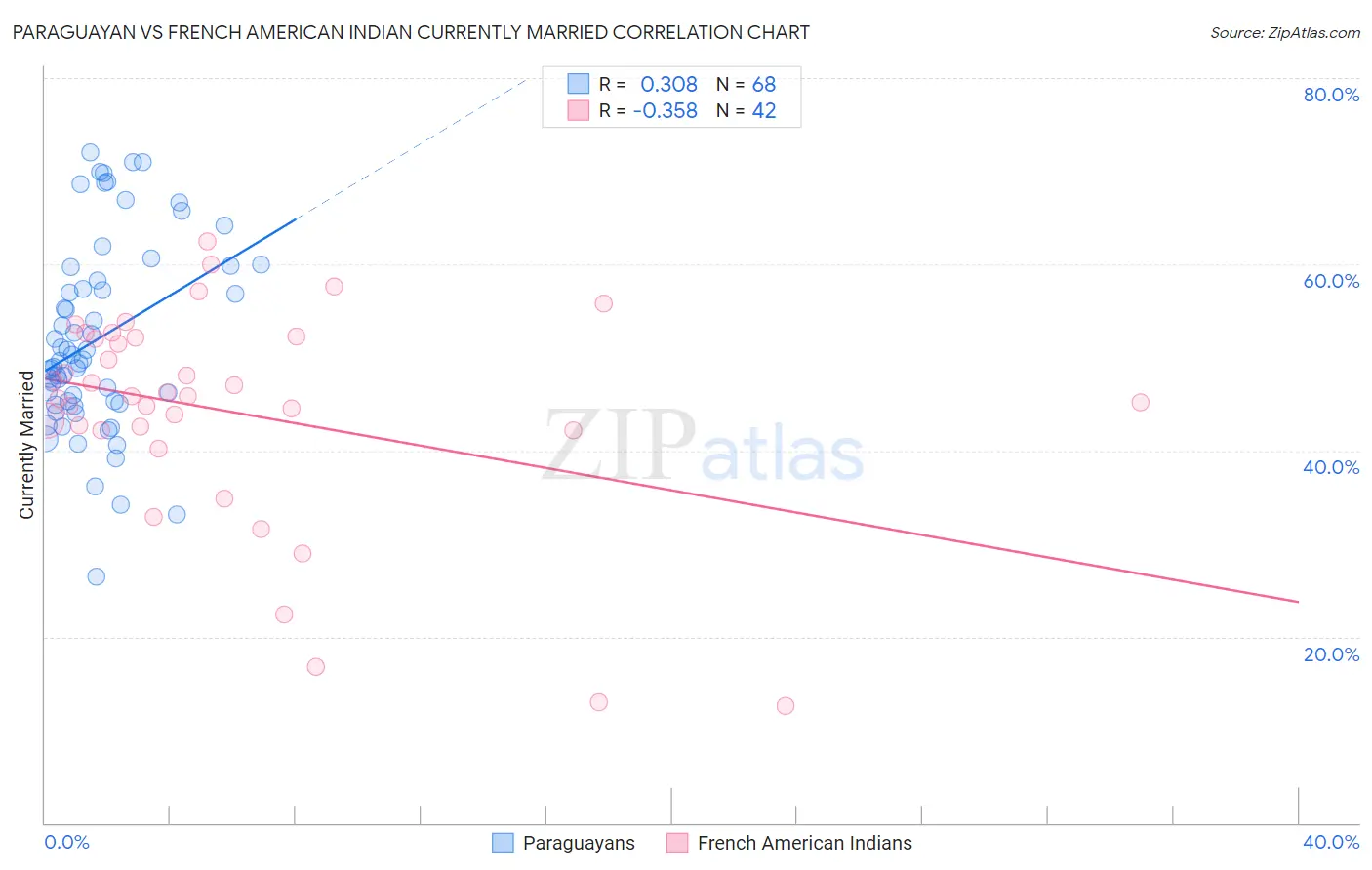 Paraguayan vs French American Indian Currently Married