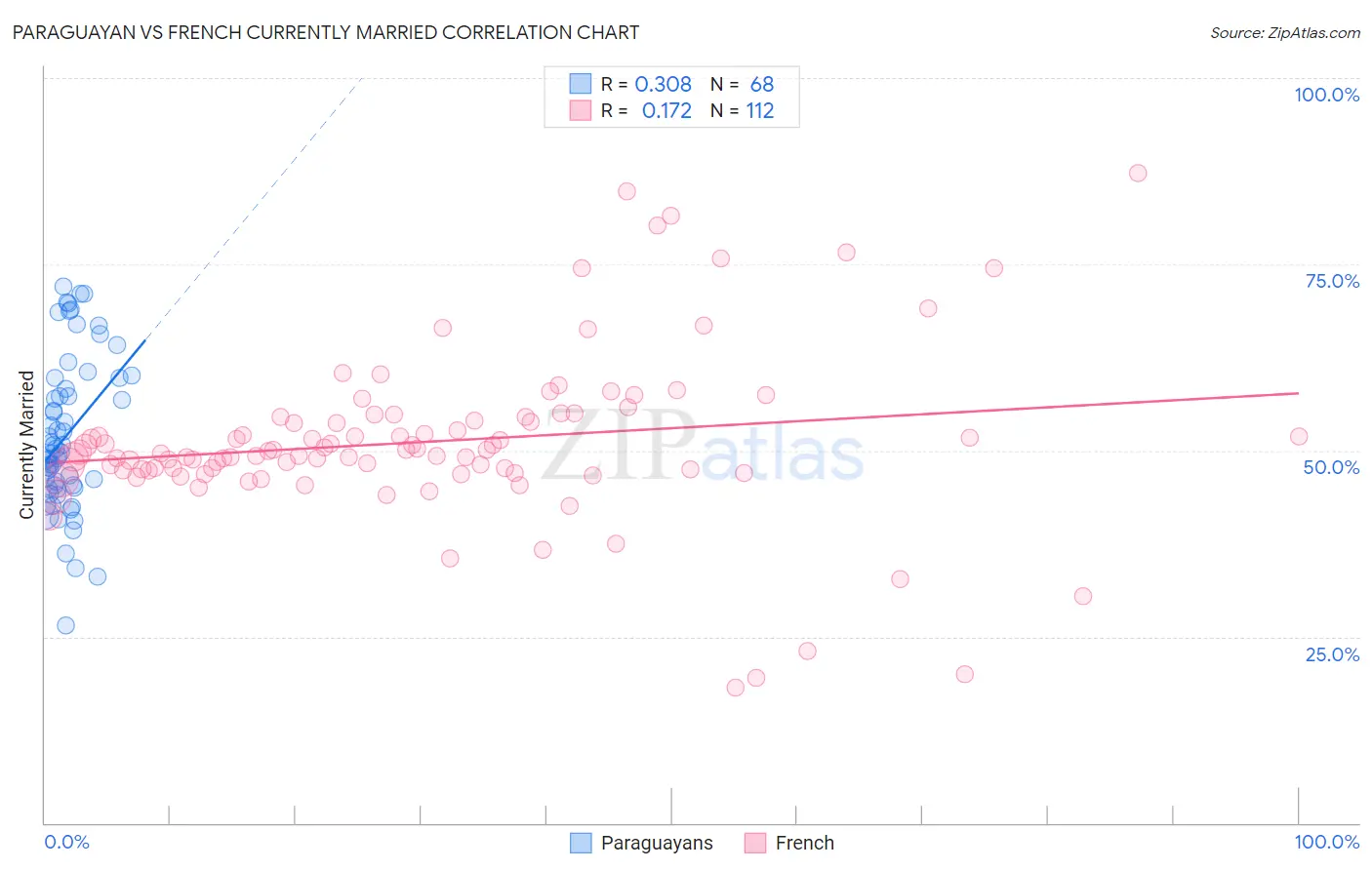 Paraguayan vs French Currently Married