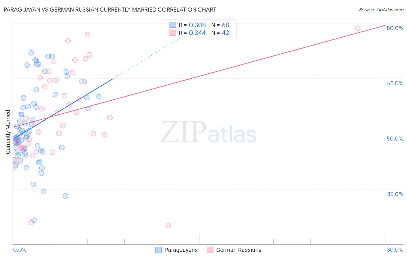 Paraguayan vs German Russian Currently Married