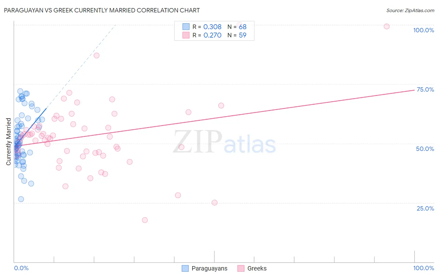 Paraguayan vs Greek Currently Married