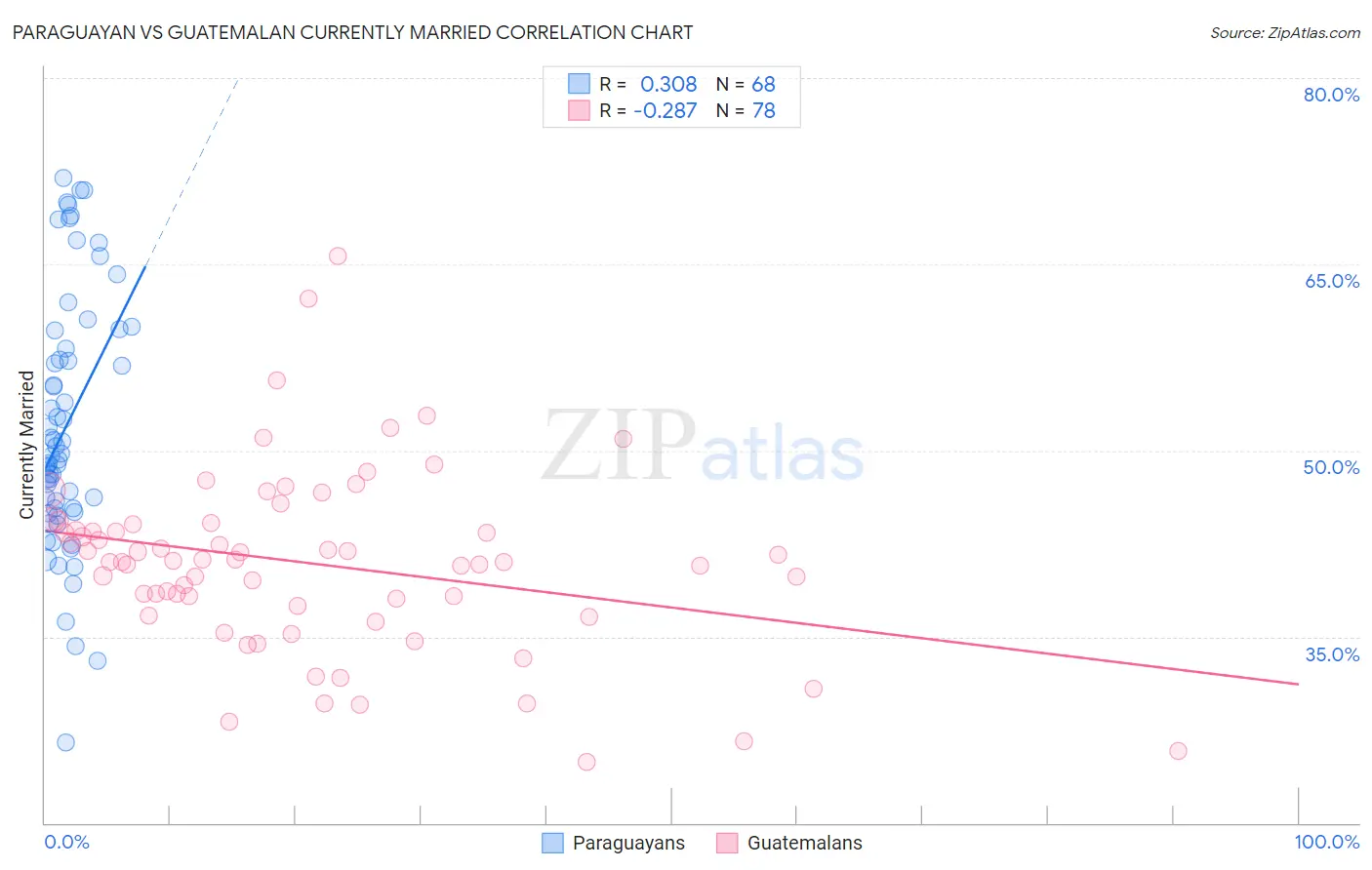 Paraguayan vs Guatemalan Currently Married