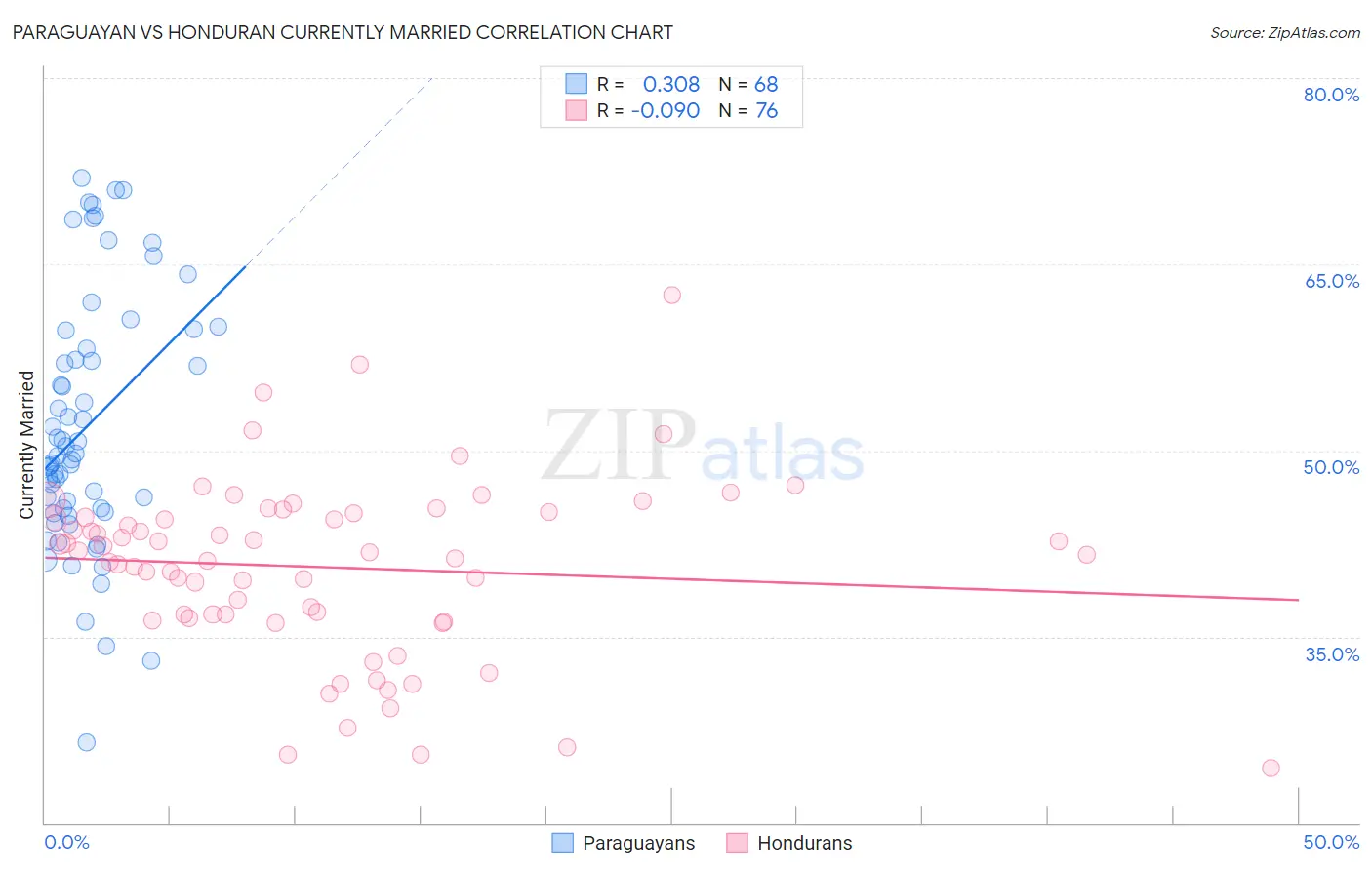 Paraguayan vs Honduran Currently Married