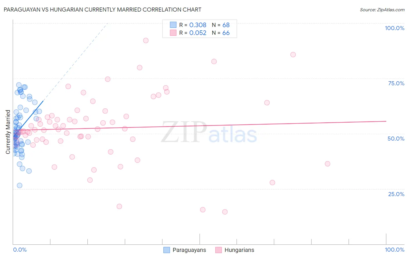Paraguayan vs Hungarian Currently Married