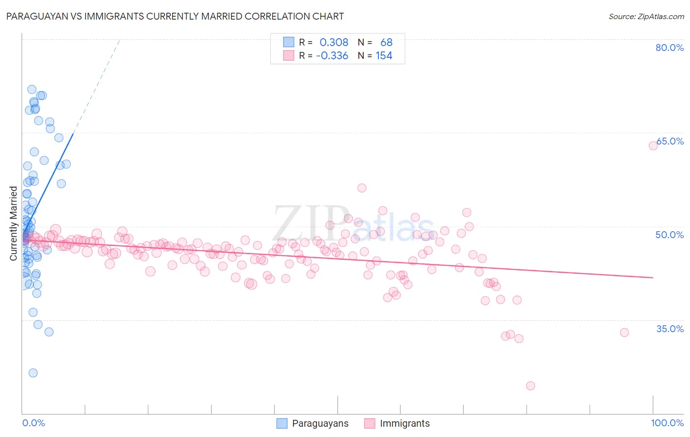 Paraguayan vs Immigrants Currently Married