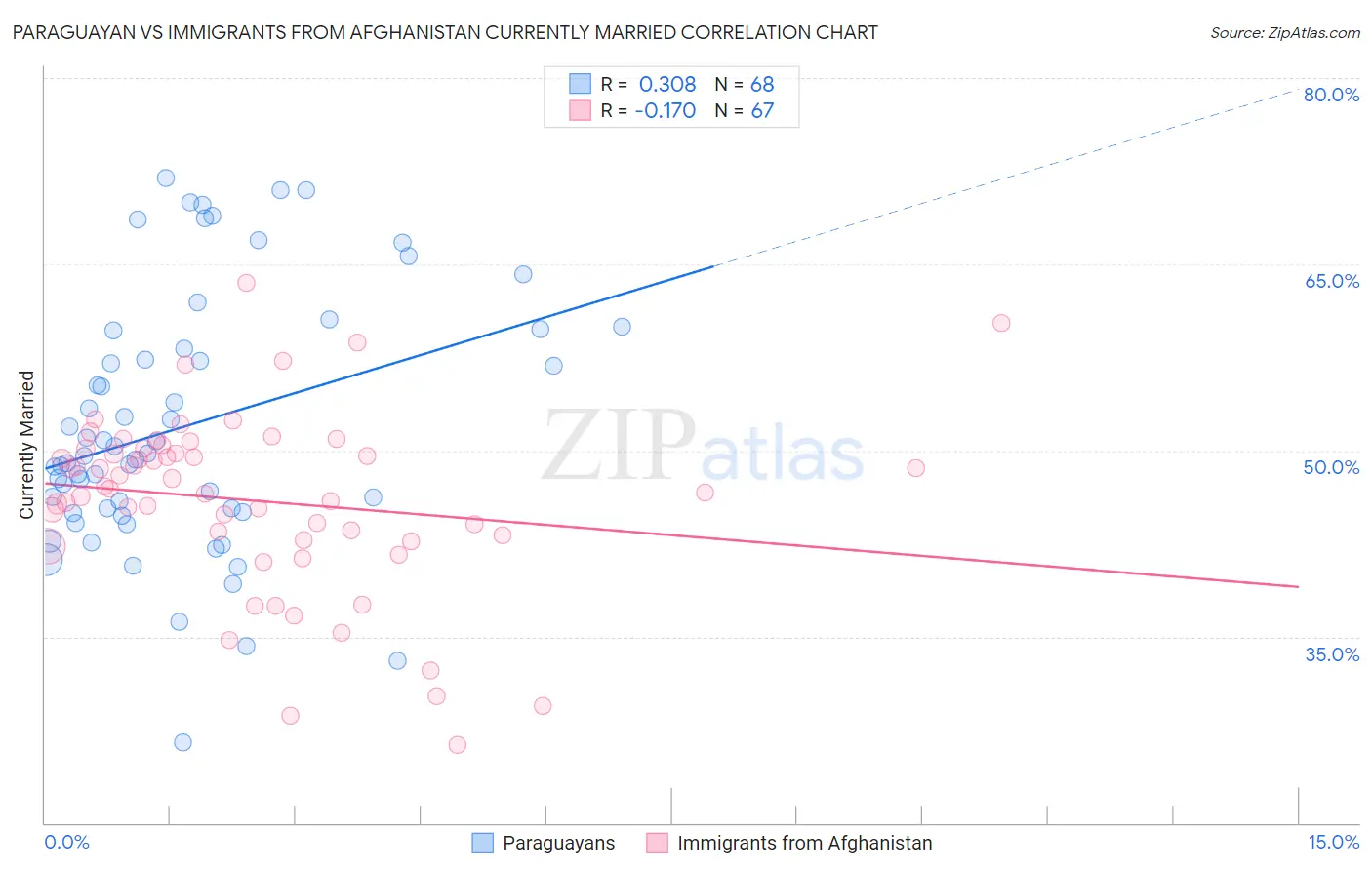 Paraguayan vs Immigrants from Afghanistan Currently Married