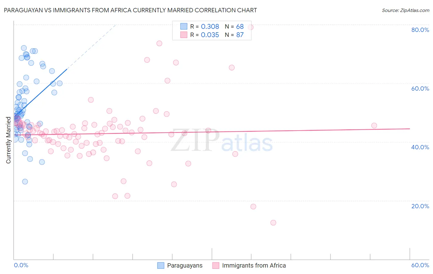 Paraguayan vs Immigrants from Africa Currently Married