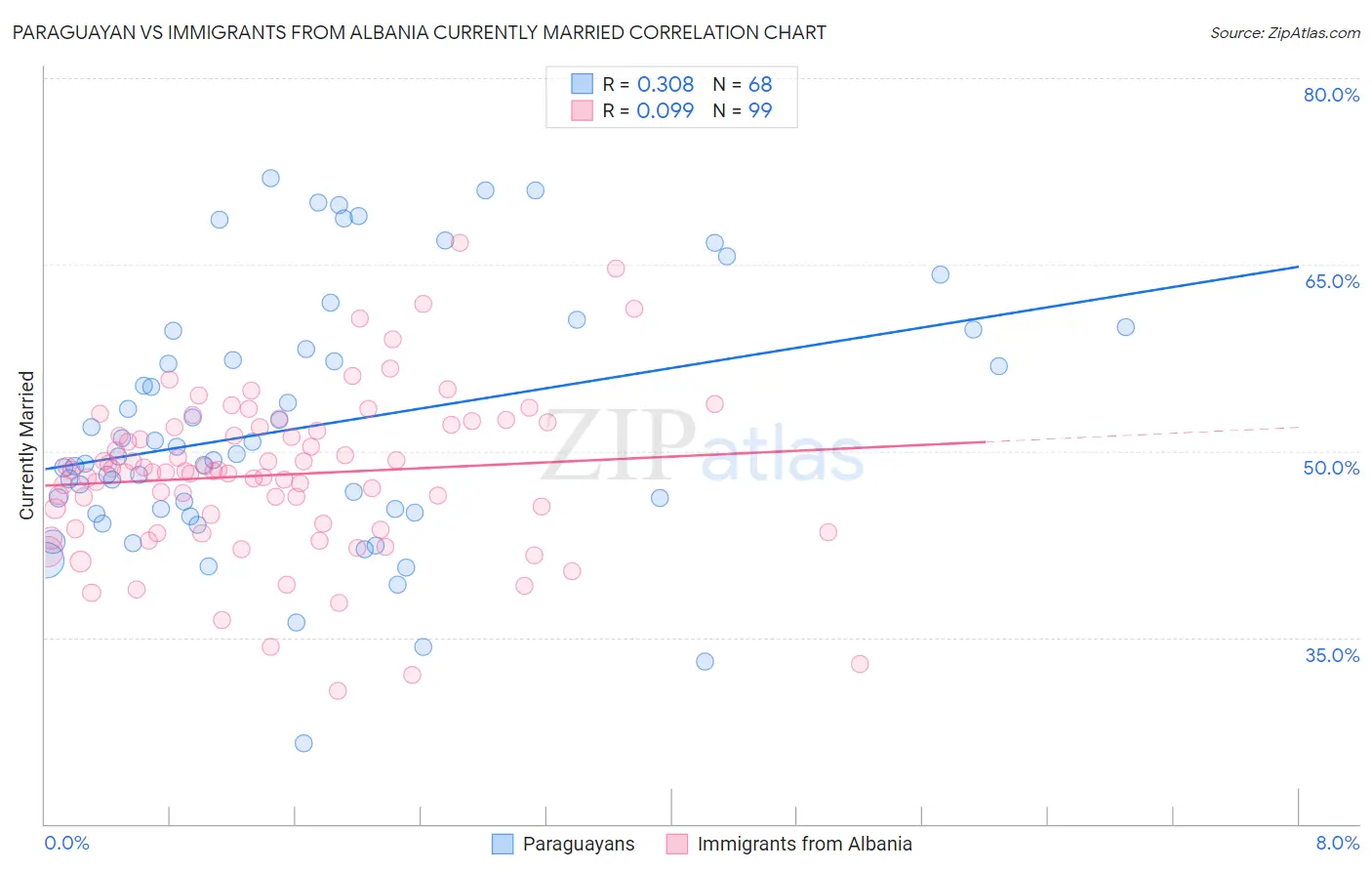 Paraguayan vs Immigrants from Albania Currently Married