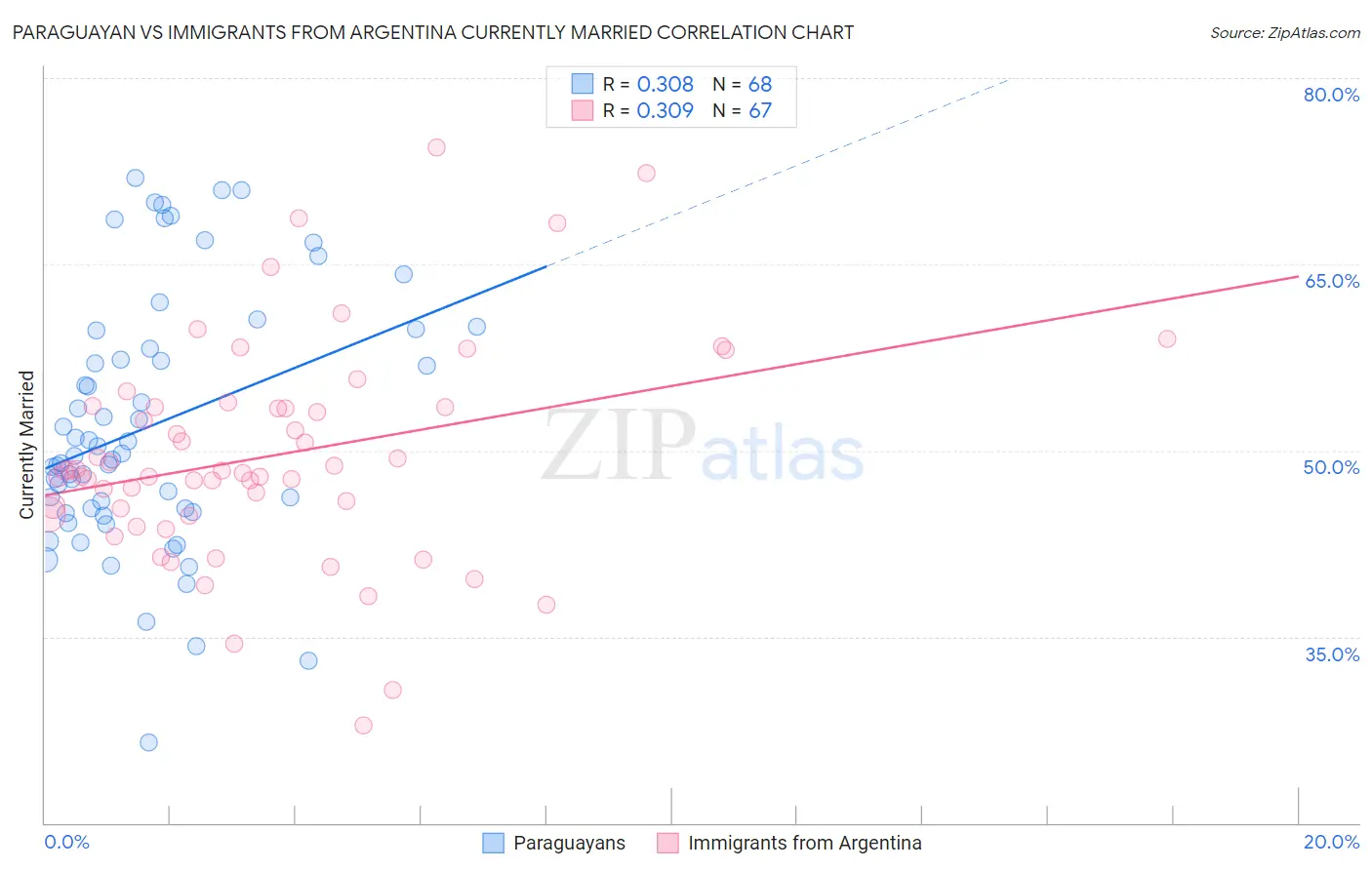 Paraguayan vs Immigrants from Argentina Currently Married
