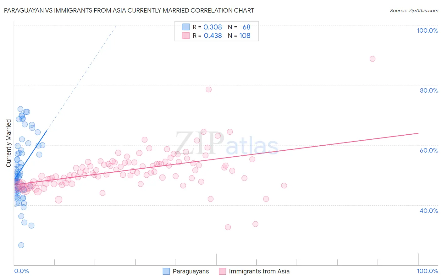 Paraguayan vs Immigrants from Asia Currently Married