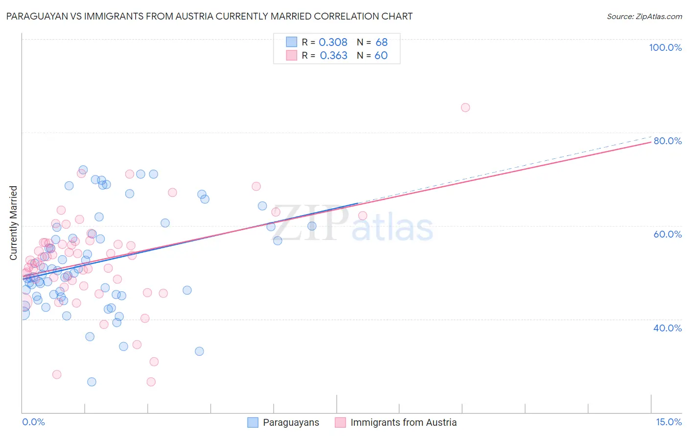 Paraguayan vs Immigrants from Austria Currently Married