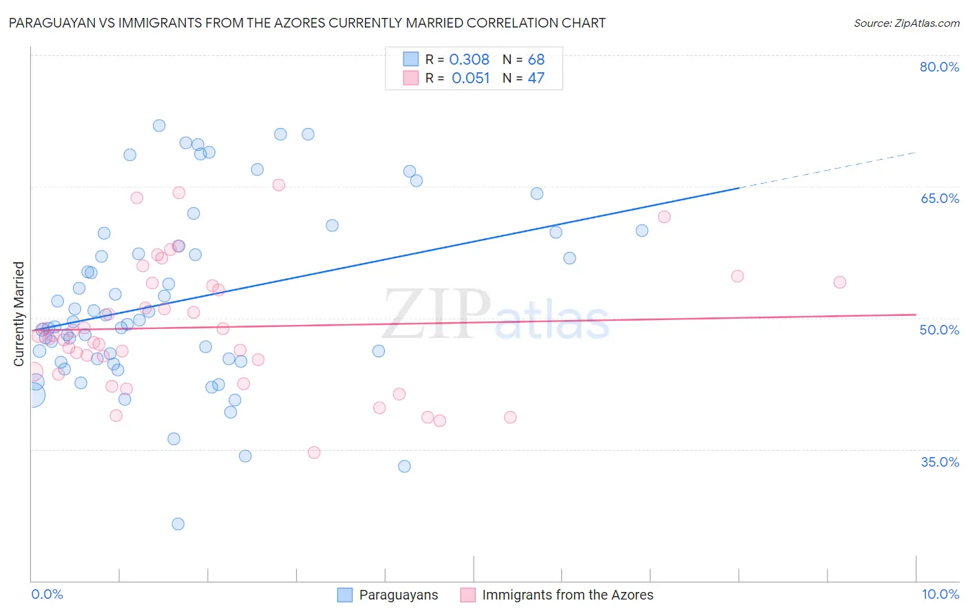 Paraguayan vs Immigrants from the Azores Currently Married