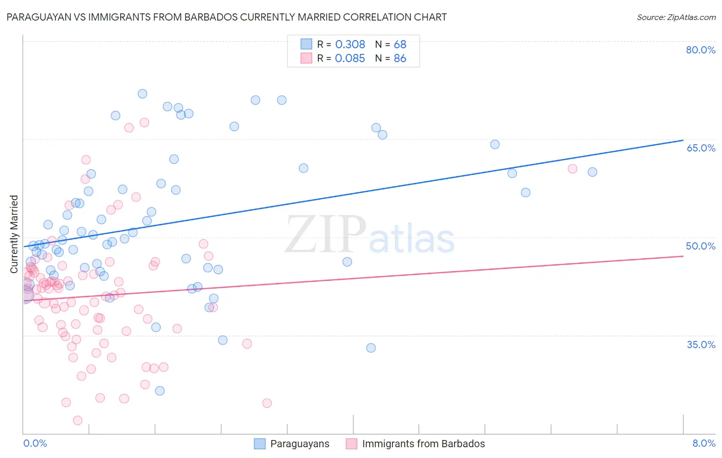 Paraguayan vs Immigrants from Barbados Currently Married
