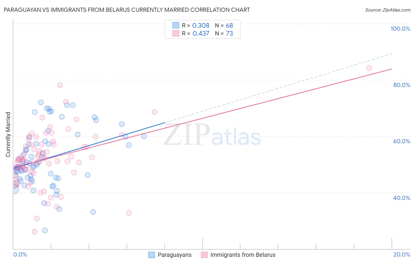 Paraguayan vs Immigrants from Belarus Currently Married