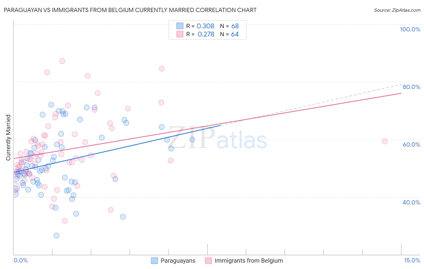Paraguayan vs Immigrants from Belgium Currently Married