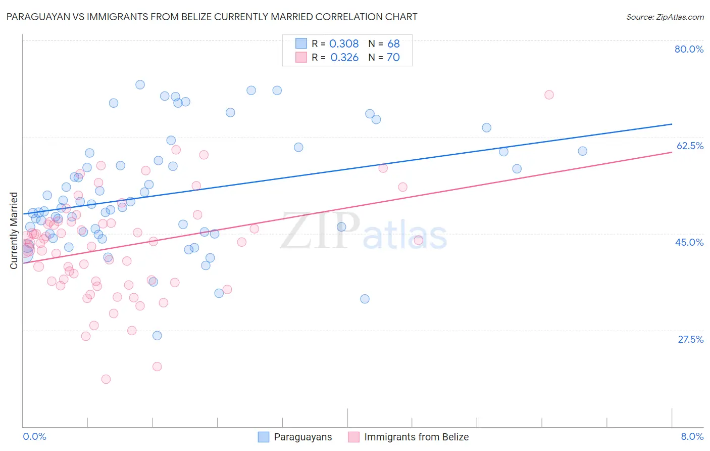 Paraguayan vs Immigrants from Belize Currently Married