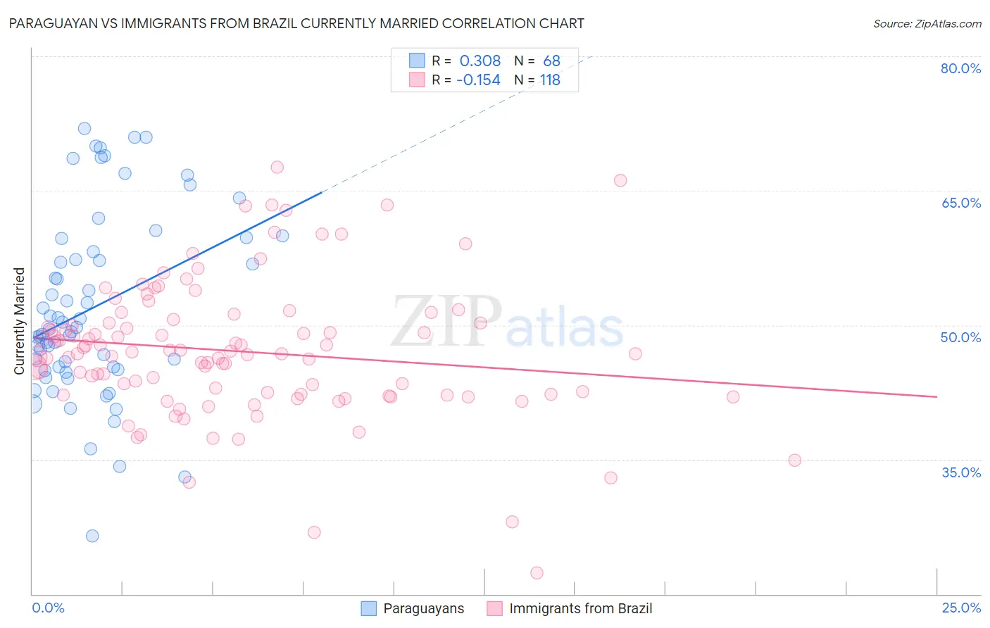 Paraguayan vs Immigrants from Brazil Currently Married