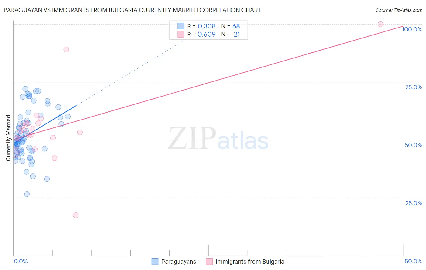 Paraguayan vs Immigrants from Bulgaria Currently Married