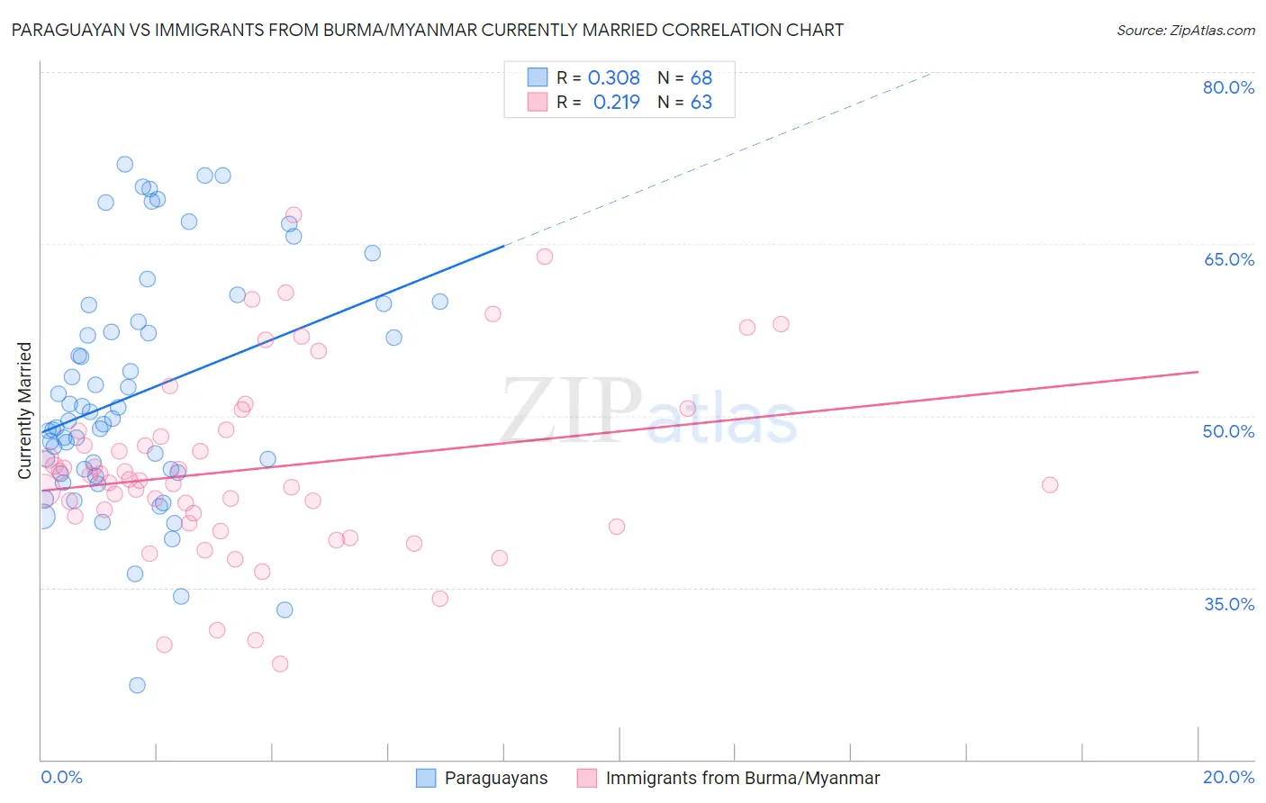 Paraguayan vs Immigrants from Burma/Myanmar Currently Married