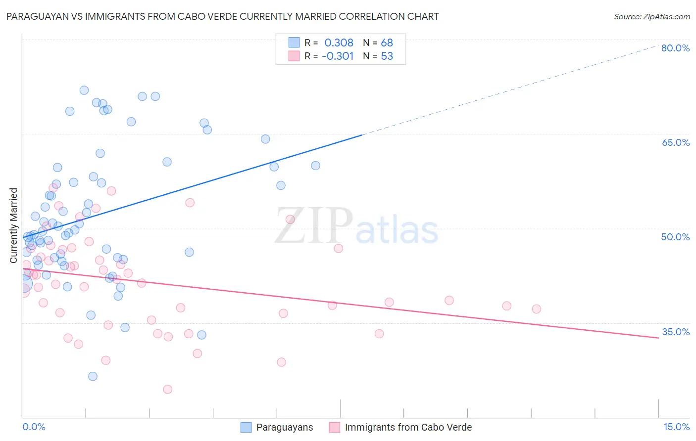 Paraguayan vs Immigrants from Cabo Verde Currently Married