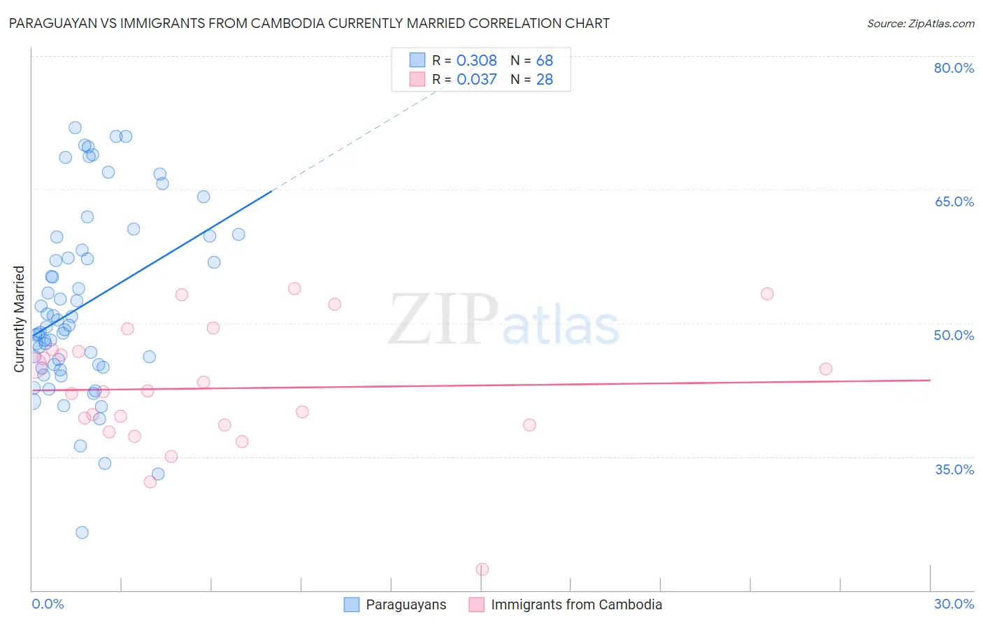 Paraguayan vs Immigrants from Cambodia Currently Married