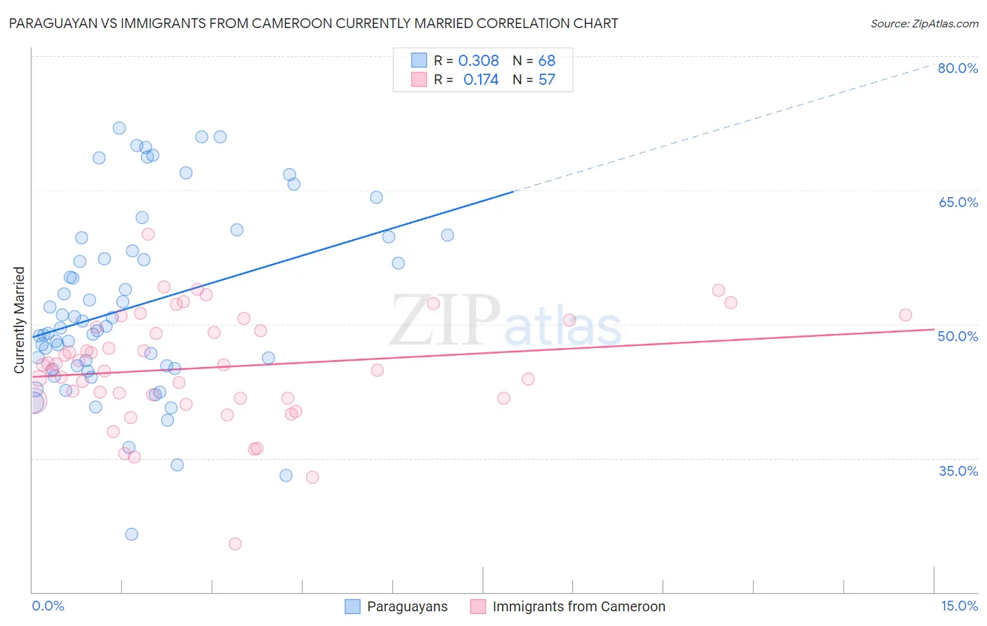 Paraguayan vs Immigrants from Cameroon Currently Married