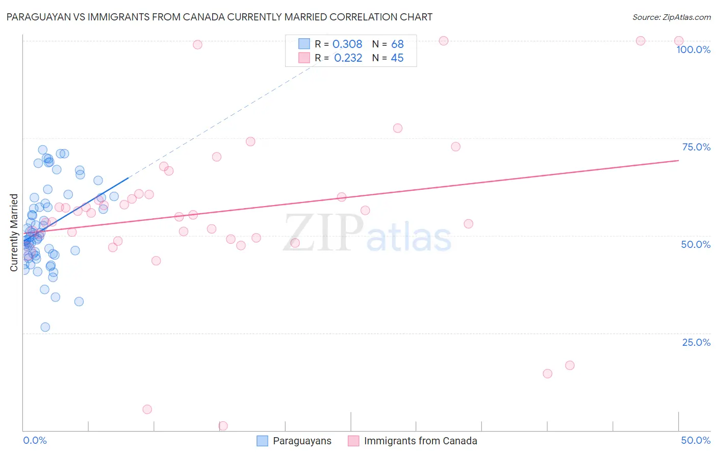 Paraguayan vs Immigrants from Canada Currently Married