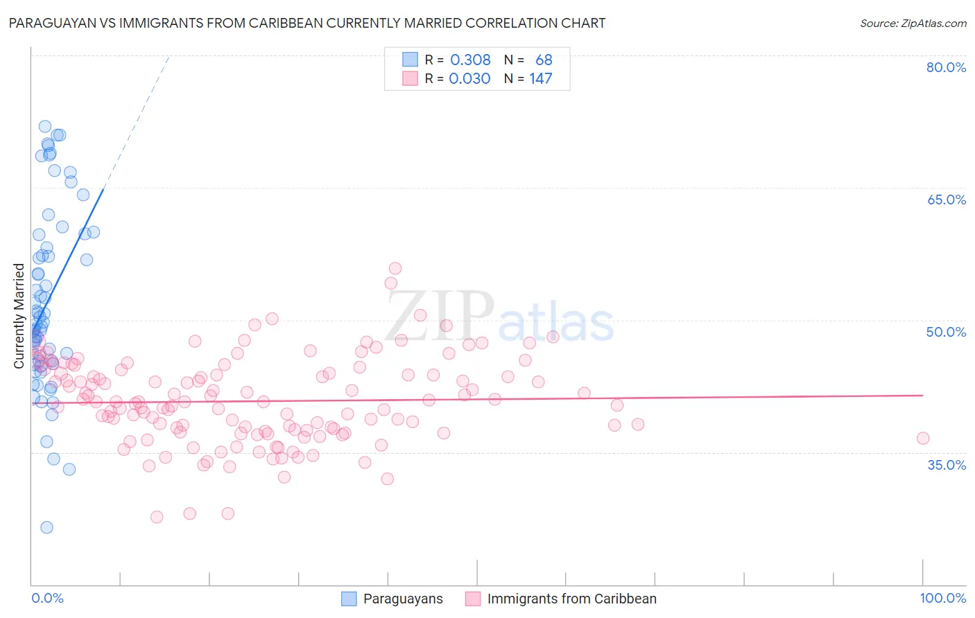 Paraguayan vs Immigrants from Caribbean Currently Married