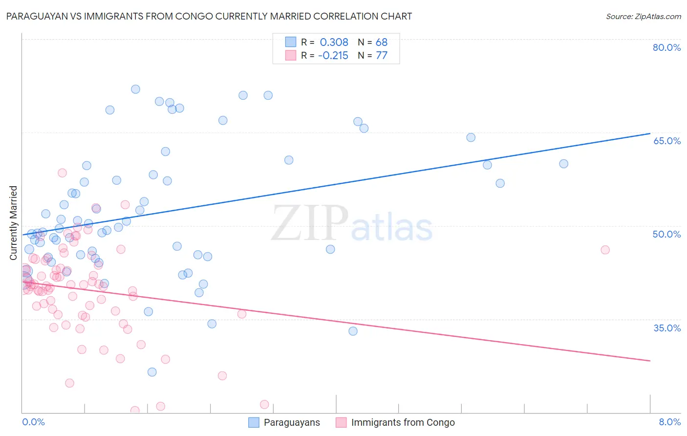 Paraguayan vs Immigrants from Congo Currently Married