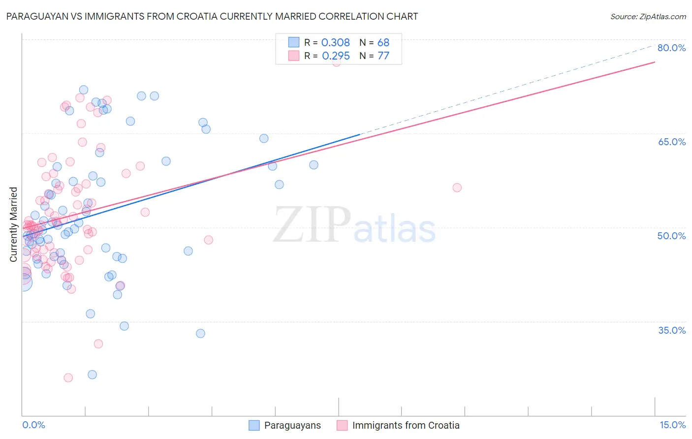 Paraguayan vs Immigrants from Croatia Currently Married