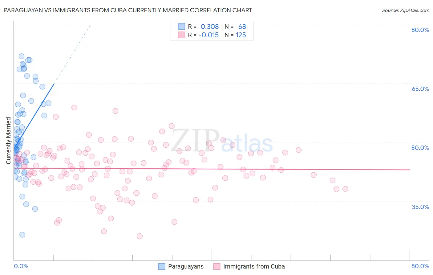 Paraguayan vs Immigrants from Cuba Currently Married