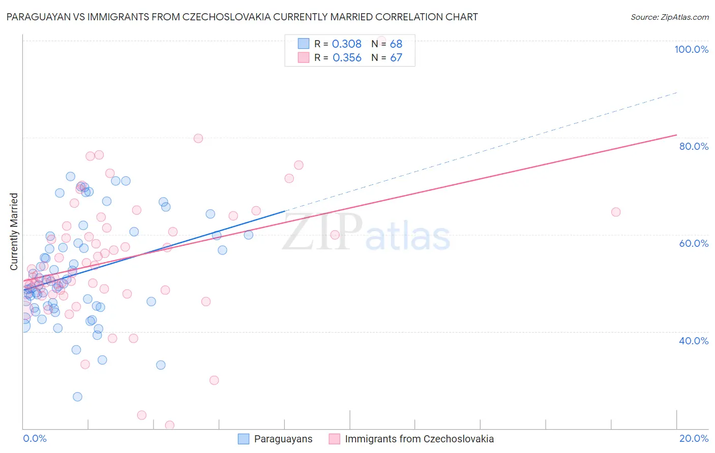 Paraguayan vs Immigrants from Czechoslovakia Currently Married