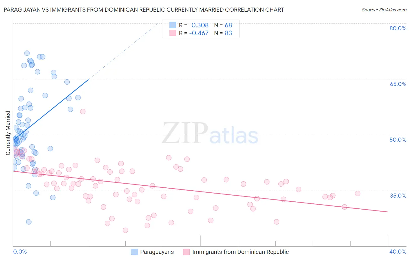 Paraguayan vs Immigrants from Dominican Republic Currently Married