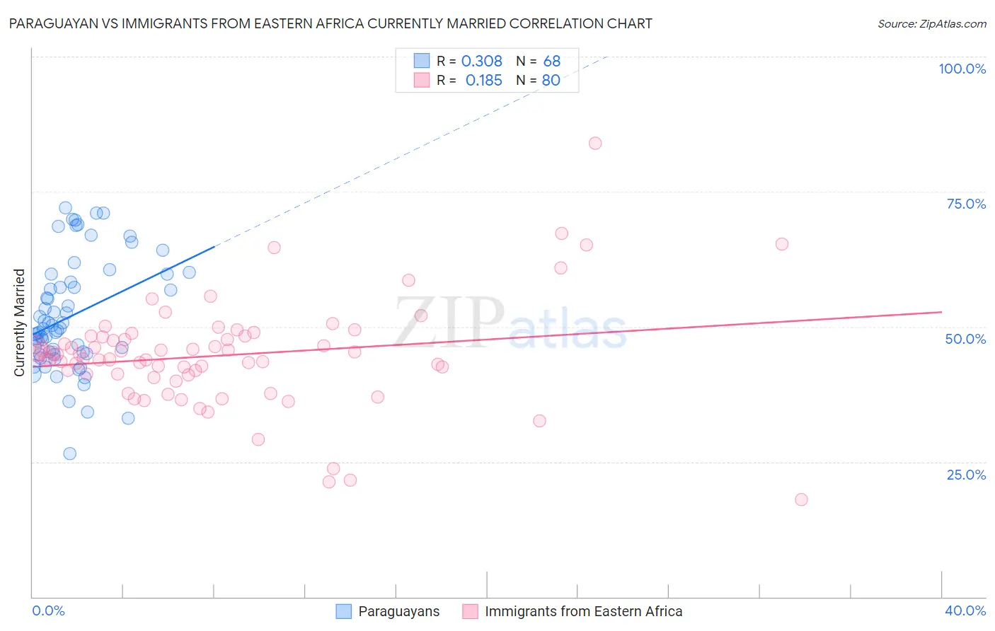 Paraguayan vs Immigrants from Eastern Africa Currently Married
