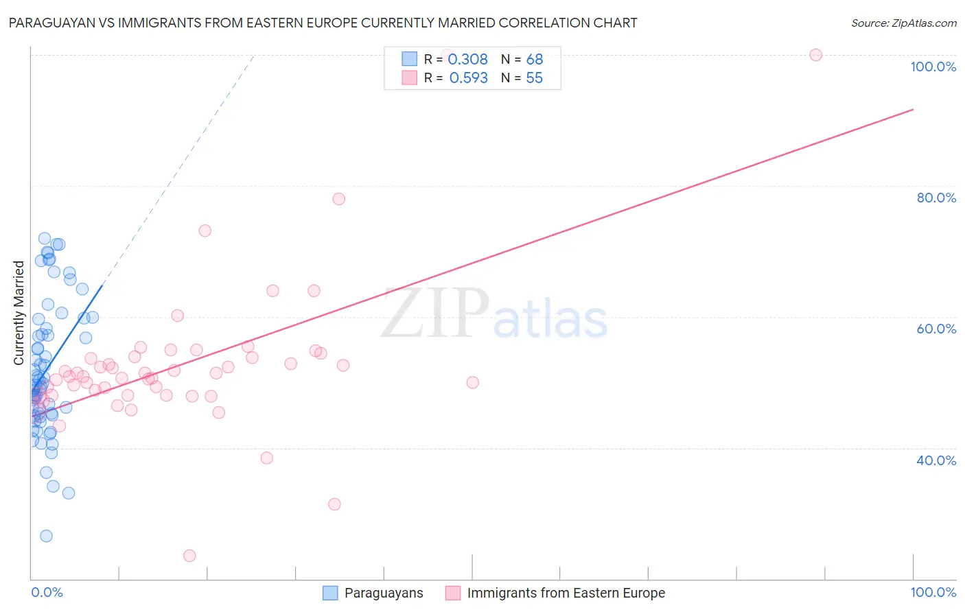 Paraguayan vs Immigrants from Eastern Europe Currently Married