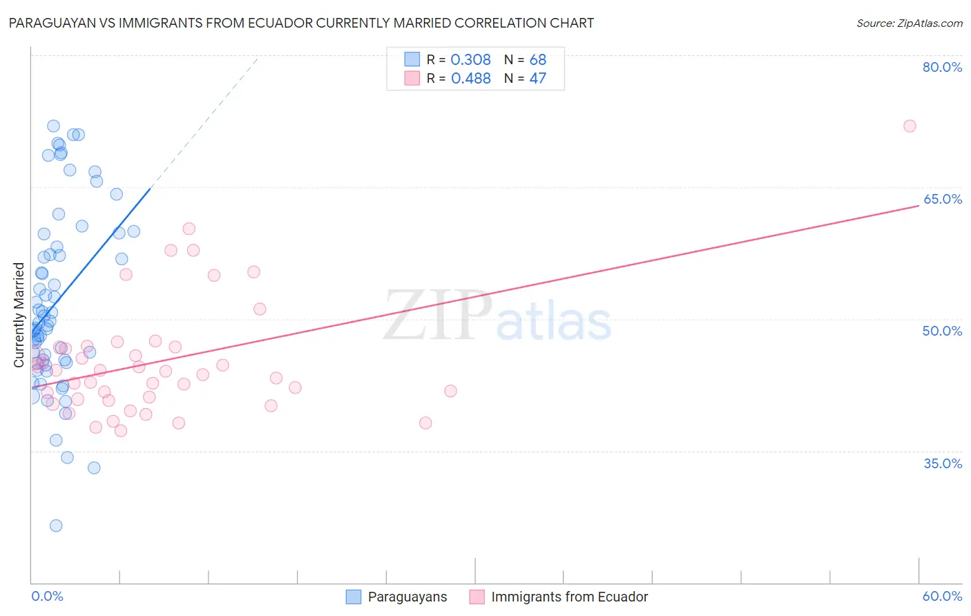 Paraguayan vs Immigrants from Ecuador Currently Married