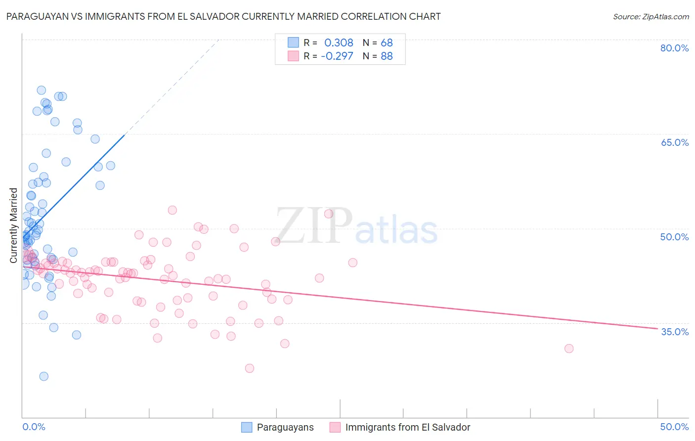 Paraguayan vs Immigrants from El Salvador Currently Married