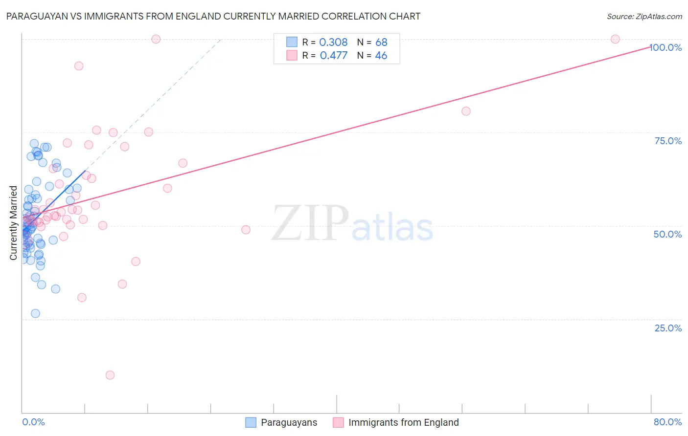 Paraguayan vs Immigrants from England Currently Married