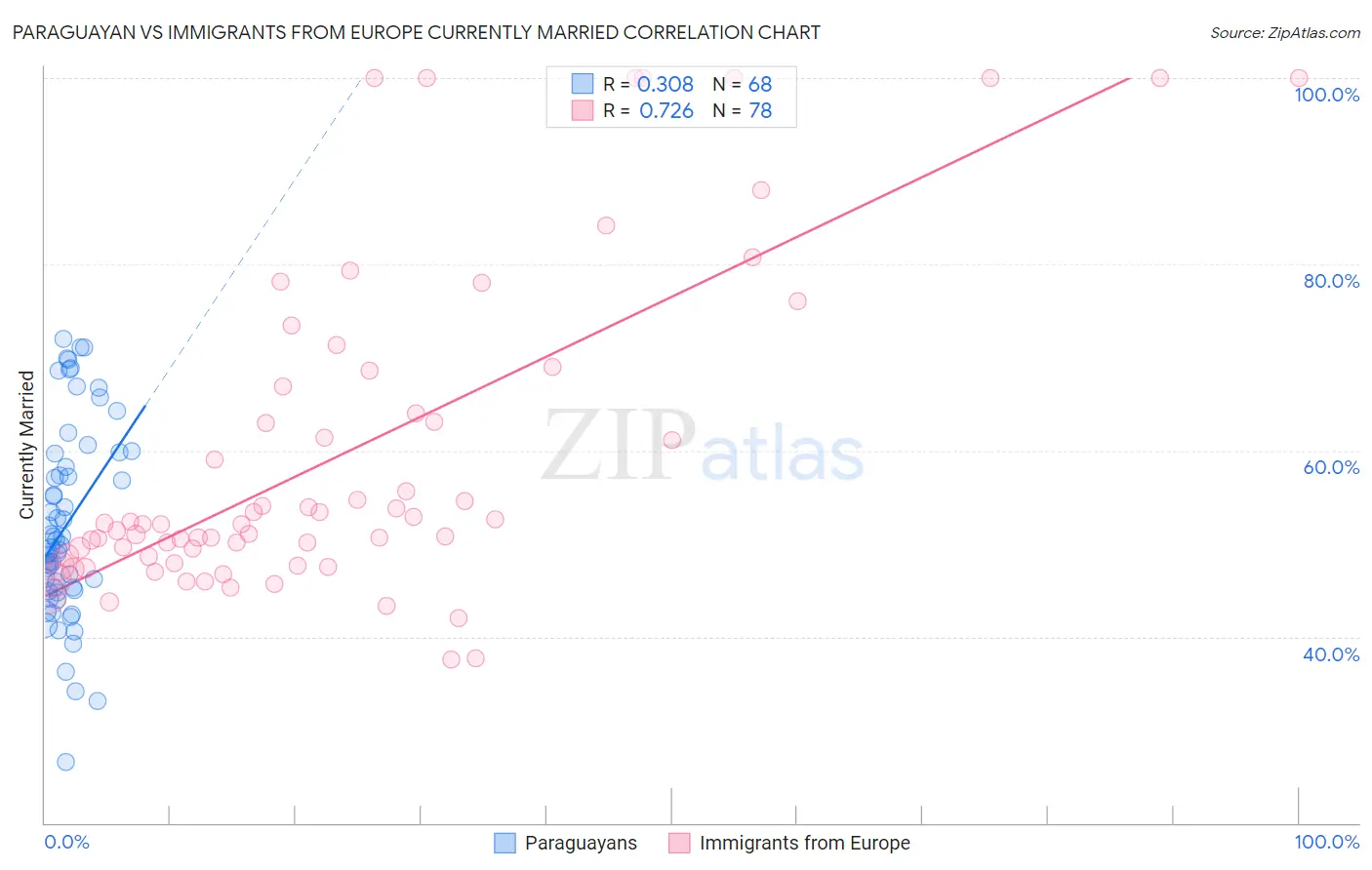 Paraguayan vs Immigrants from Europe Currently Married