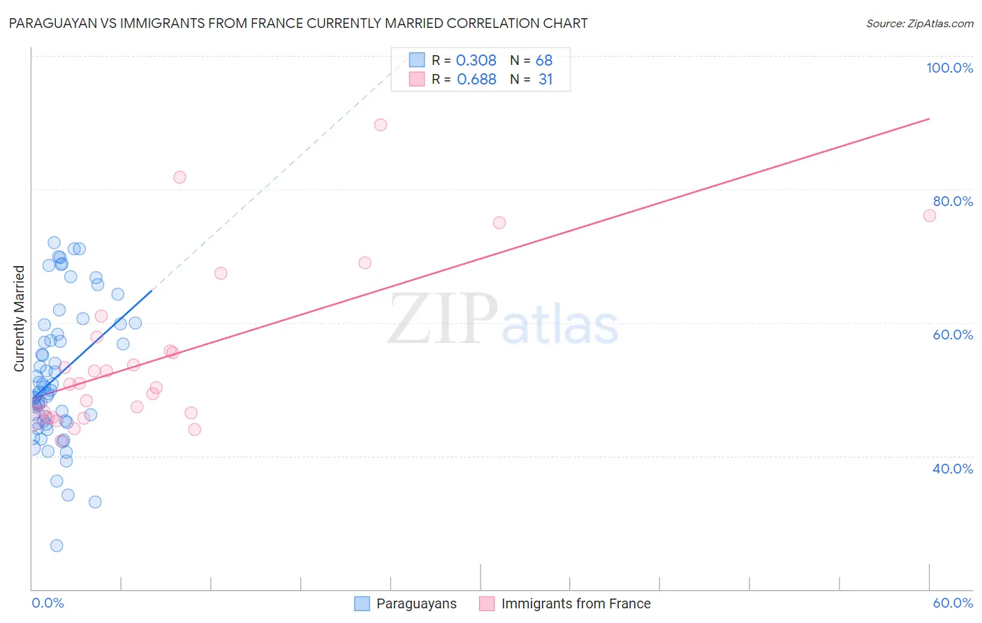 Paraguayan vs Immigrants from France Currently Married
