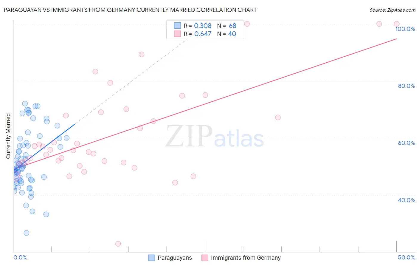 Paraguayan vs Immigrants from Germany Currently Married