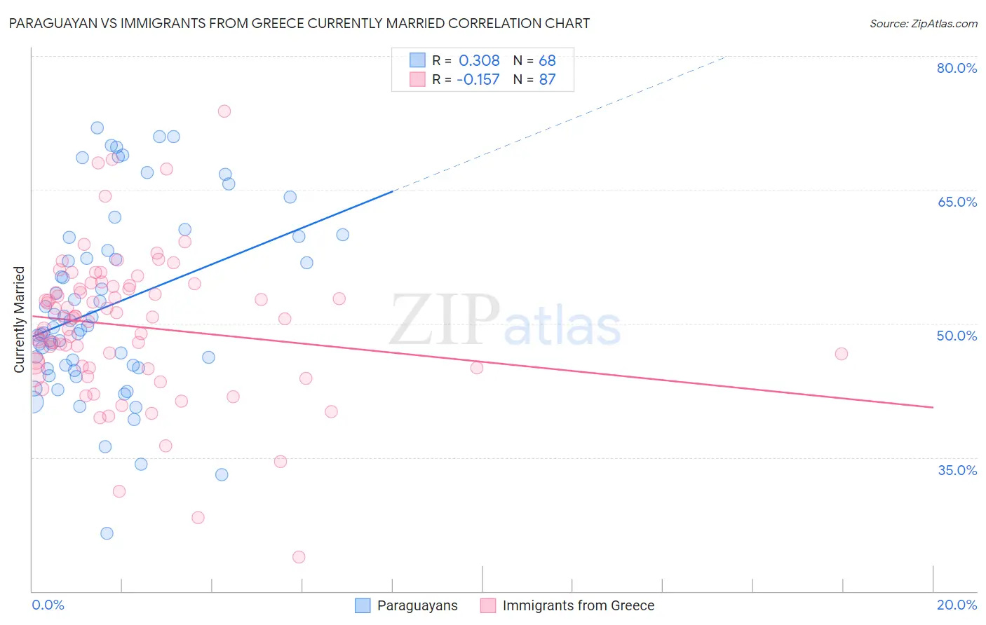 Paraguayan vs Immigrants from Greece Currently Married