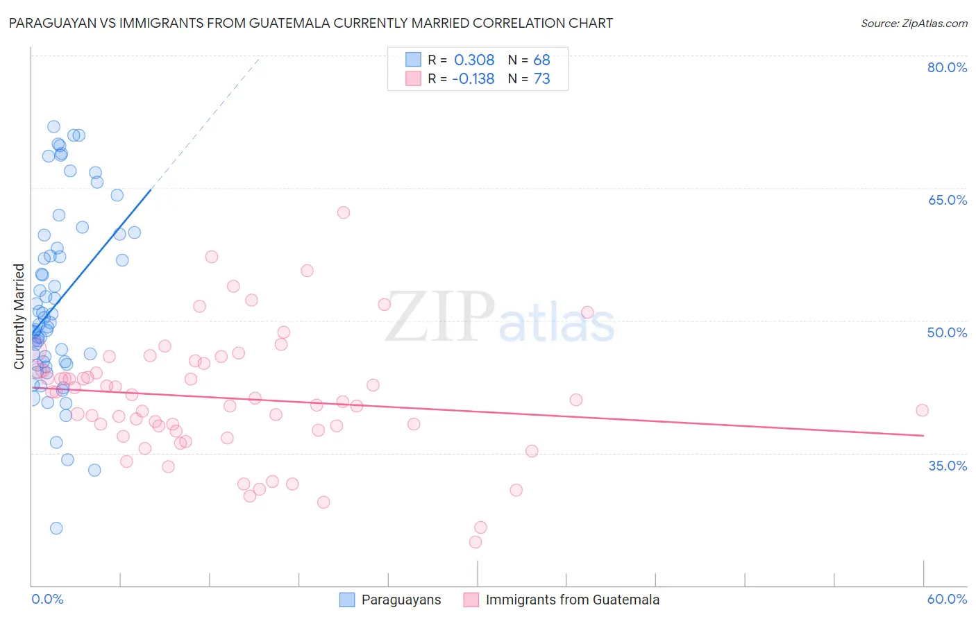 Paraguayan vs Immigrants from Guatemala Currently Married