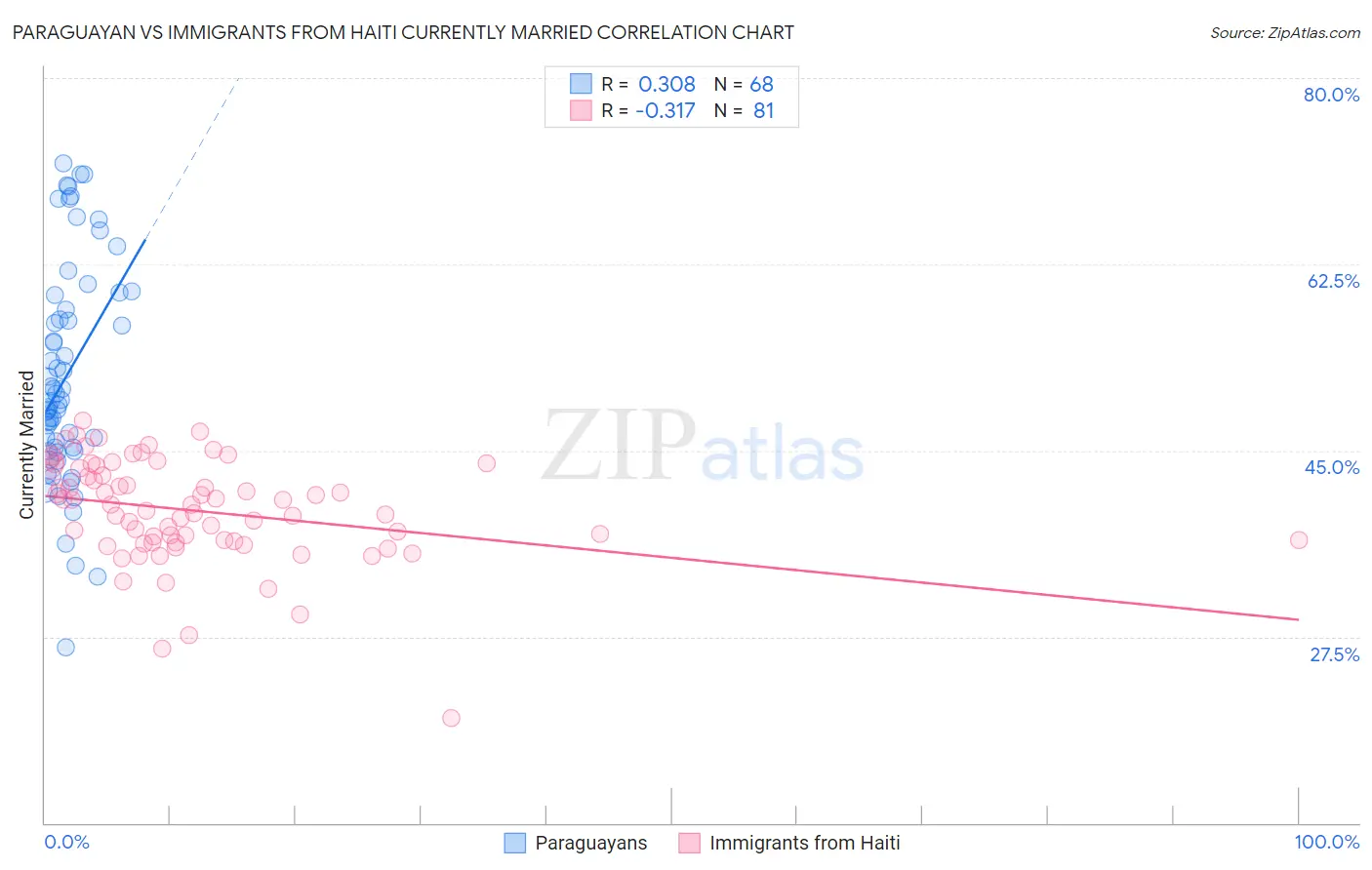 Paraguayan vs Immigrants from Haiti Currently Married
