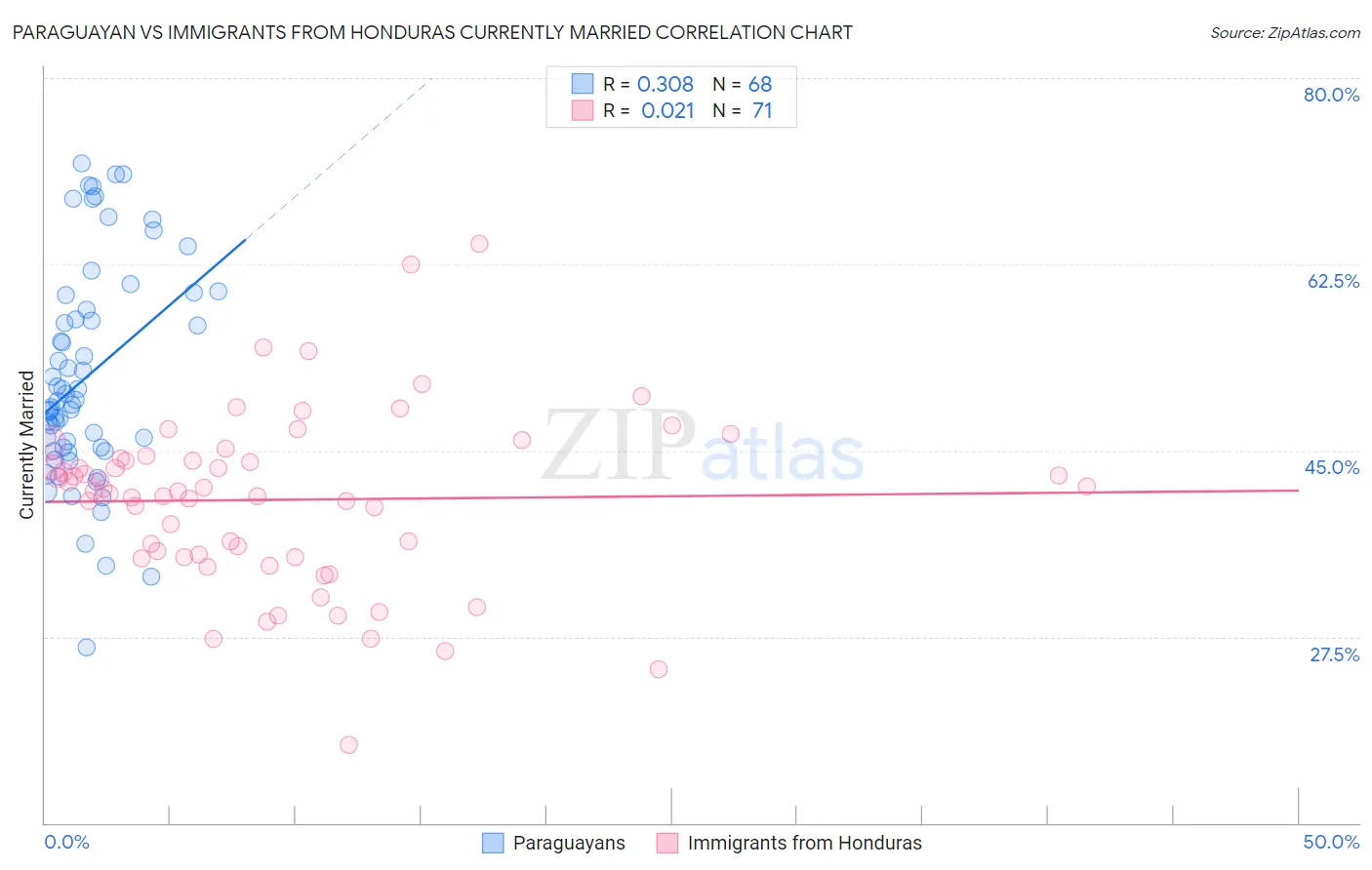 Paraguayan vs Immigrants from Honduras Currently Married