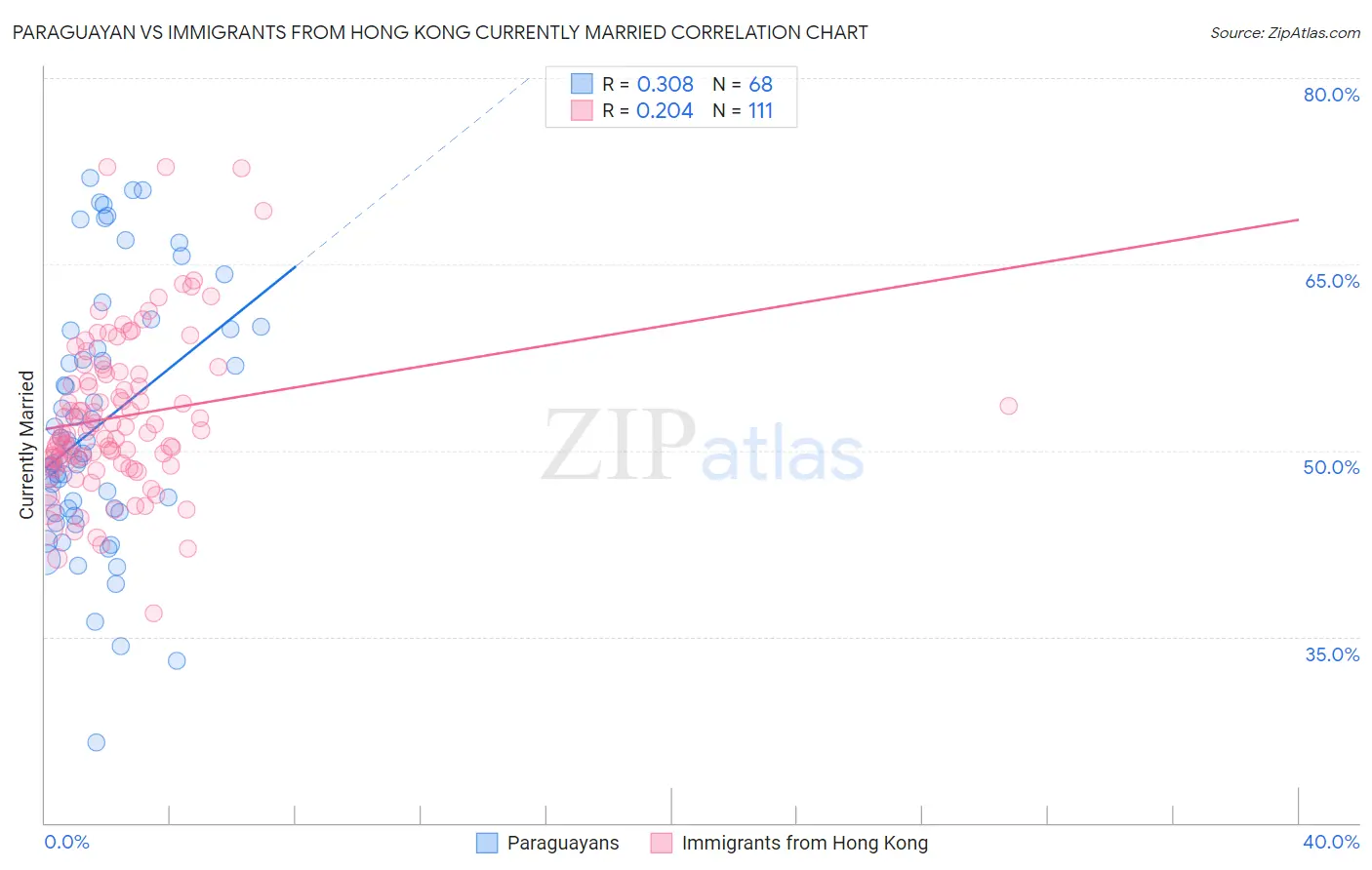 Paraguayan vs Immigrants from Hong Kong Currently Married